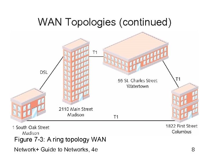 WAN Topologies (continued) Figure 7 -3: A ring topology WAN Network+ Guide to Networks,