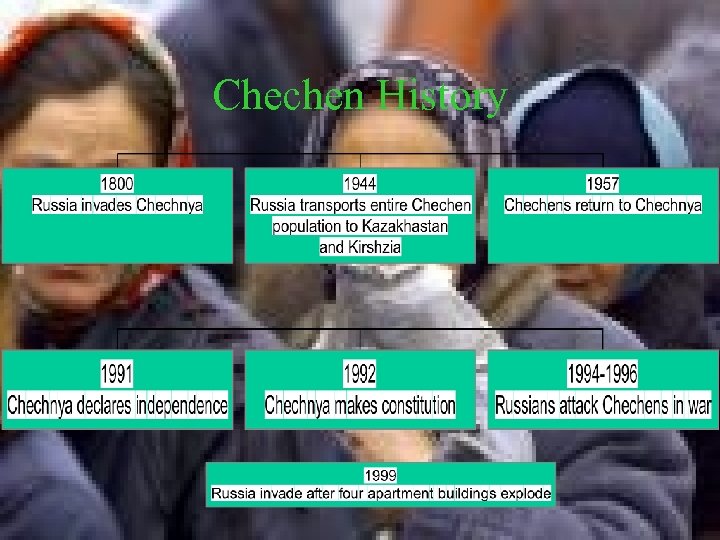 Chechen History 