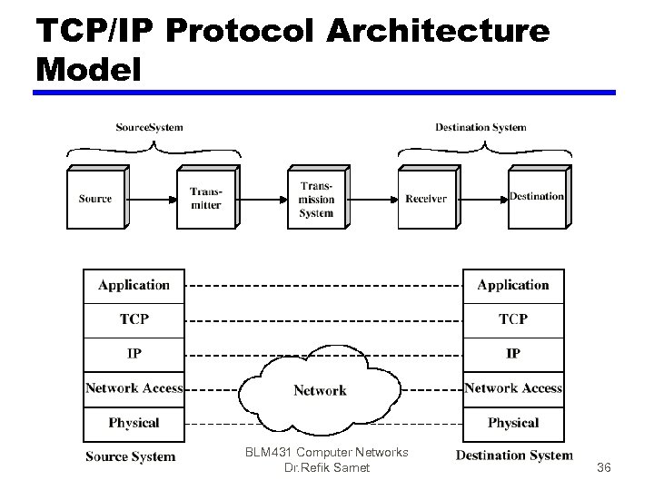 TCP/IP Protocol Architecture Model BLM 431 Computer Networks Dr. Refik Samet 36 