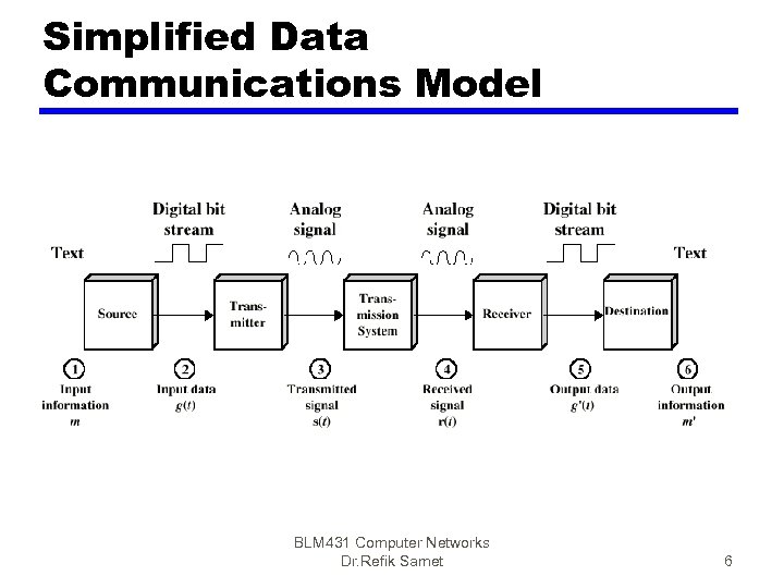Simplified Data Communications Model BLM 431 Computer Networks Dr. Refik Samet 6 