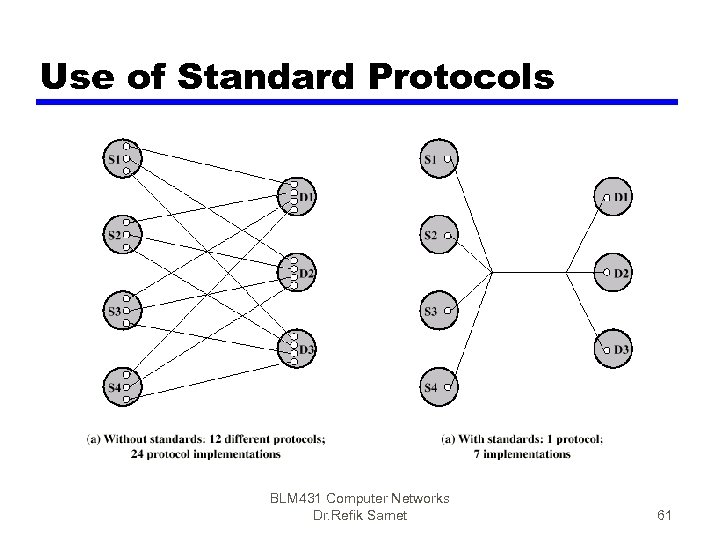 Use of Standard Protocols BLM 431 Computer Networks Dr. Refik Samet 61 