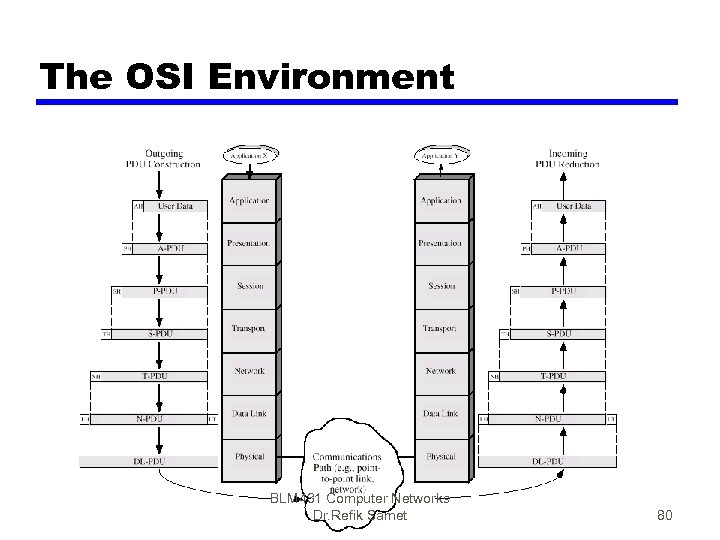 The OSI Environment BLM 431 Computer Networks Dr. Refik Samet 80 