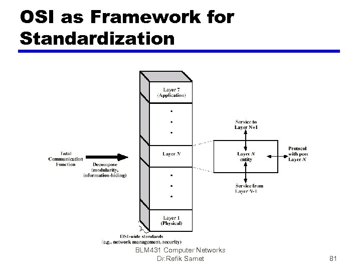 OSI as Framework for Standardization BLM 431 Computer Networks Dr. Refik Samet 81 