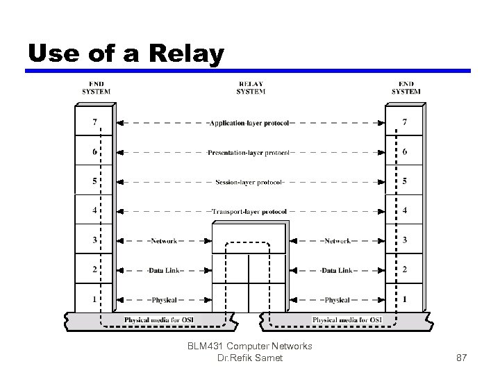 Use of a Relay BLM 431 Computer Networks Dr. Refik Samet 87 