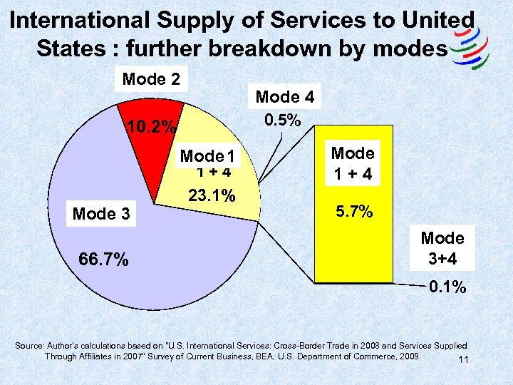 International Supply of Services to United States : further breakdown by modes Mode 2