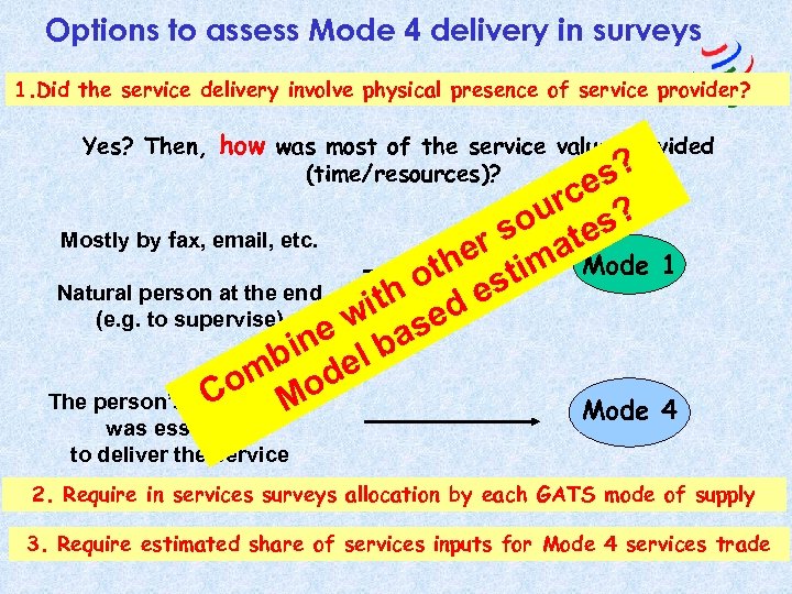 Options to assess Mode 4 delivery in surveys 1. Did the service delivery involve