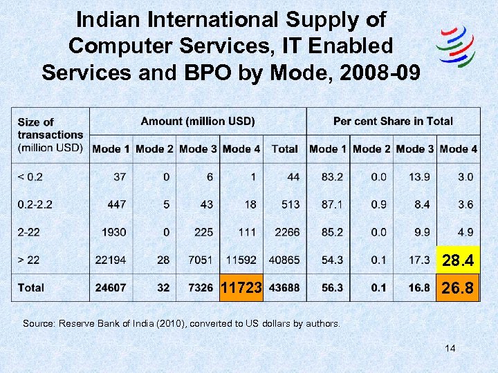 Indian International Supply of Computer Services, IT Enabled Services and BPO by Mode, 2008