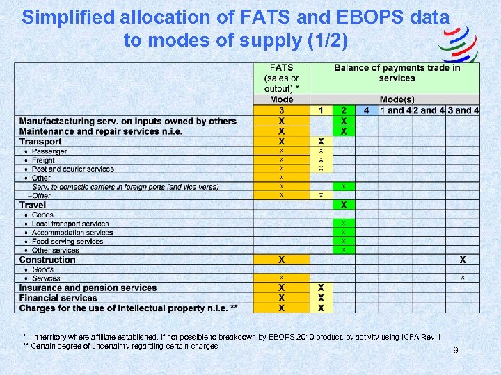 Simplified allocation of FATS and EBOPS data to modes of supply (1/2) * In