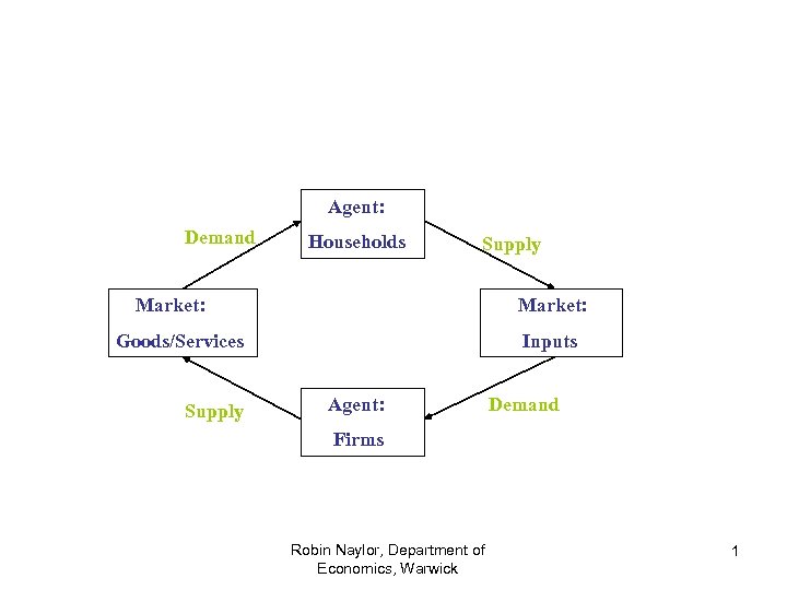 Agent: Demand Households Supply Market: Goods/Services Supply Inputs Agent: Demand Firms Robin Naylor, Department