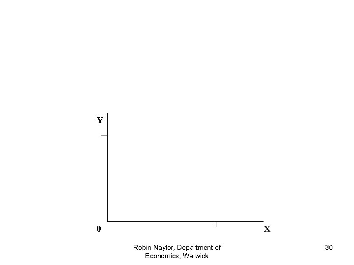 Y 0 X Robin Naylor, Department of Economics, Warwick 30 