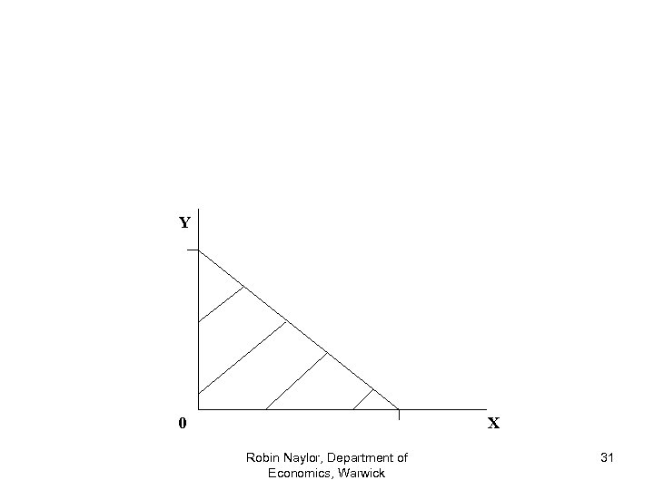 Y 0 X Robin Naylor, Department of Economics, Warwick 31 