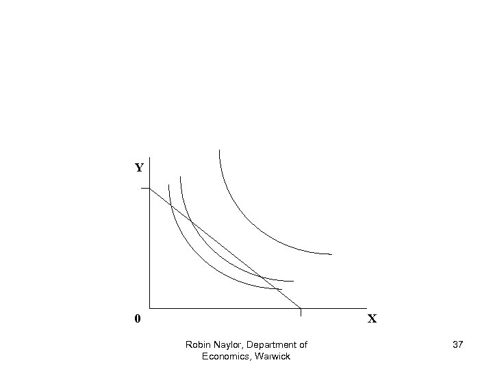 Y 0 X Robin Naylor, Department of Economics, Warwick 37 