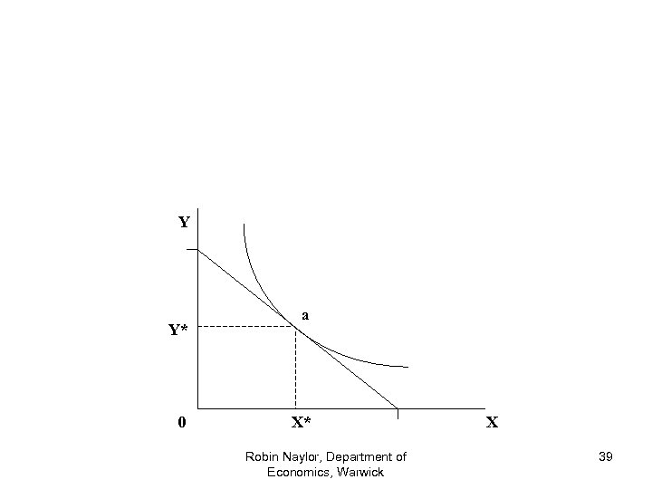 Y Y* 0 a X* Robin Naylor, Department of Economics, Warwick X 39 