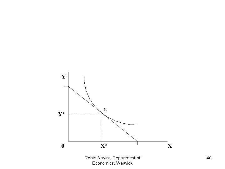Y Y* 0 a X* Robin Naylor, Department of Economics, Warwick X 40 