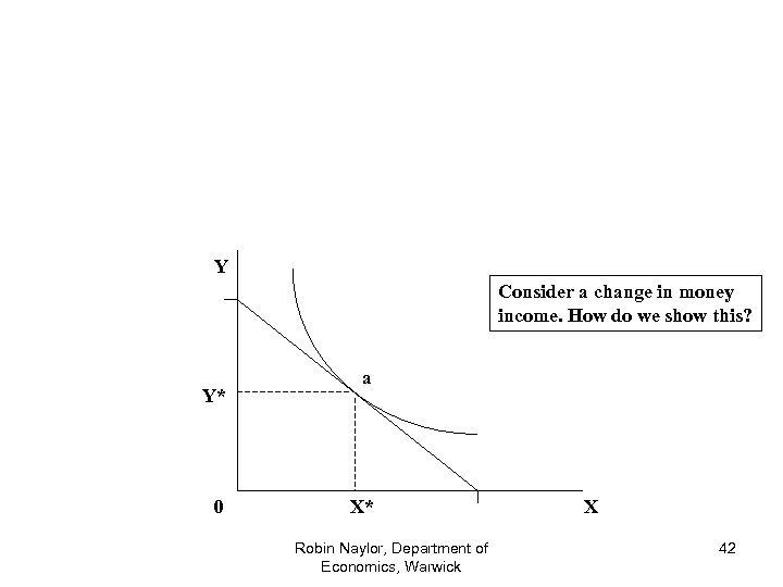 Y Consider a change in money income. How do we show this? Y* 0