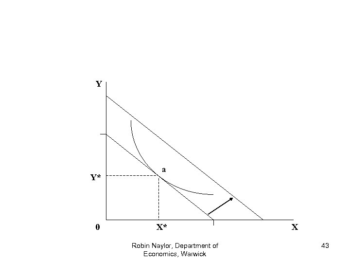 Y Y* 0 a X* Robin Naylor, Department of Economics, Warwick X 43 