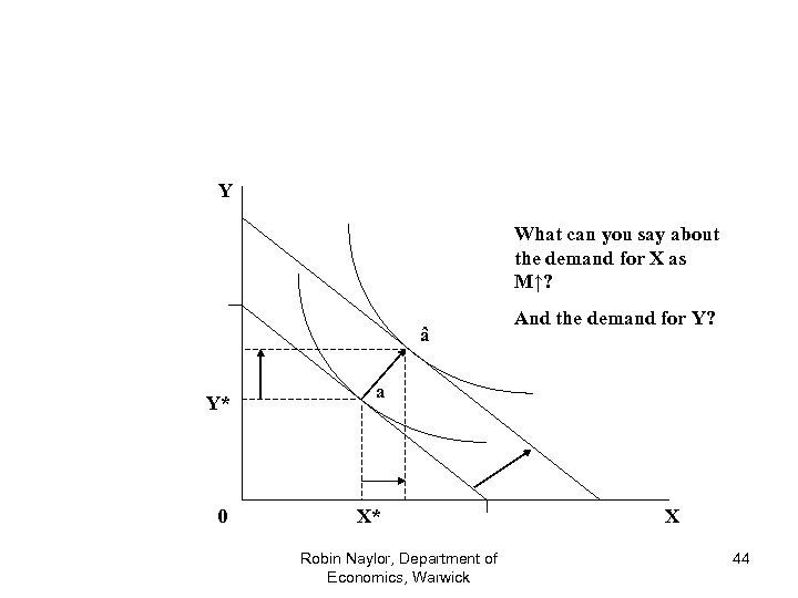 Y What can you say about the demand for X as M↑? â Y*