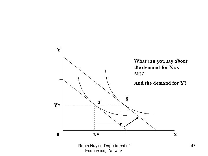 Y What can you say about the demand for X as M↑? And the
