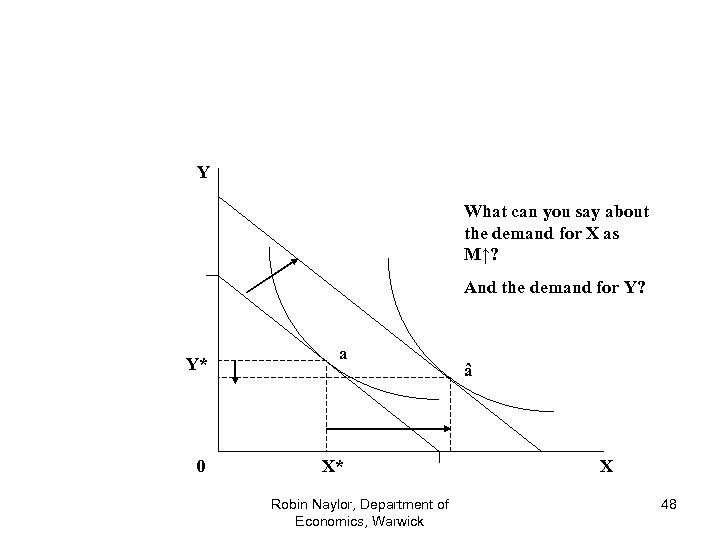 Y What can you say about the demand for X as M↑? And the