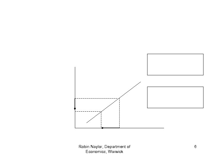 Robin Naylor, Department of Economics, Warwick 6 