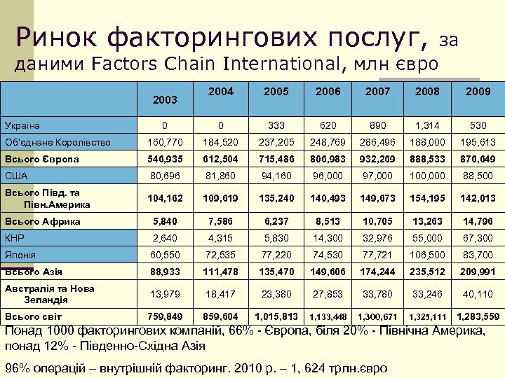 Ринок факторингових послуг, за даними Factors Chain International, млн євро 2004 2005 2006 2007