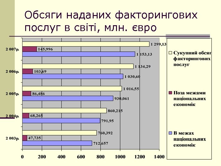 Обсяги наданих факторингових послуг в світі, млн. євро 