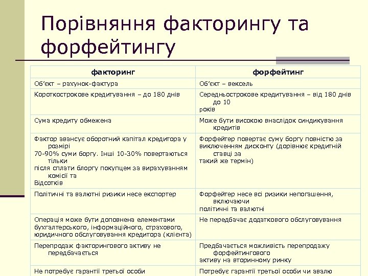 Порівняння факторингу та форфейтингу факторинг форфейтинг Об’єкт – рахунок-фактура Об’єкт – вексель Короткострокове кредитування