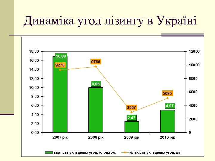 Динаміка угод лізингу в Україні 