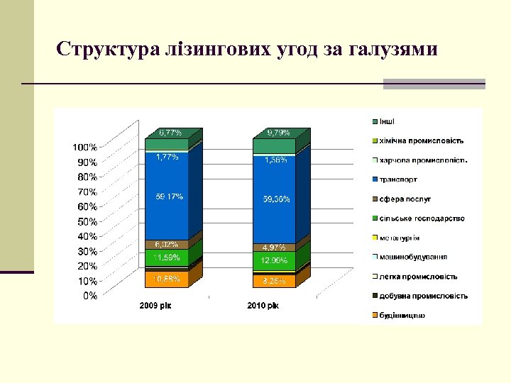 Структура лізингових угод за галузями 