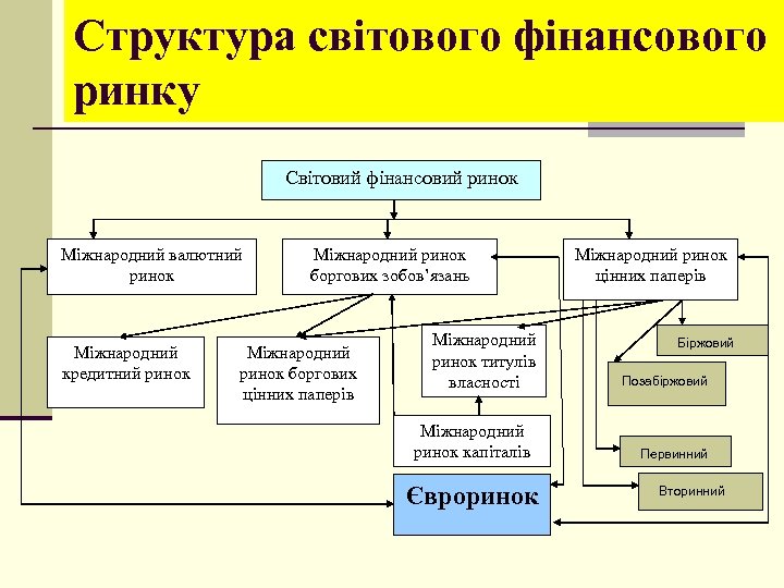 Структура світового фінансового ринку Cвітовий фінансовий ринок Міжнародний валютний ринок Міжнародний кредитний ринок Міжнародний