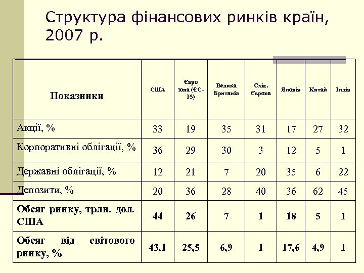 Структура фінансових ринків країн, 2007 р. США Євро зона (ЄС 15) Велика Британія Схід.