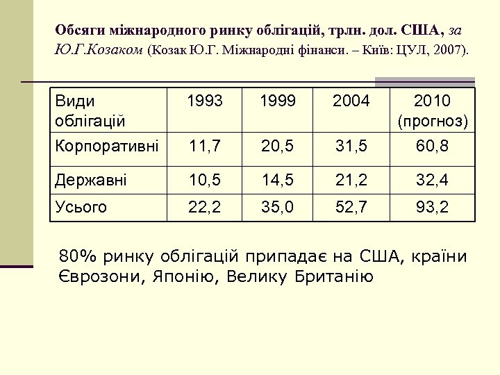 Обсяги міжнародного ринку облігацій, трлн. дол. США, за Ю. Г. Козаком (Козак Ю. Г.