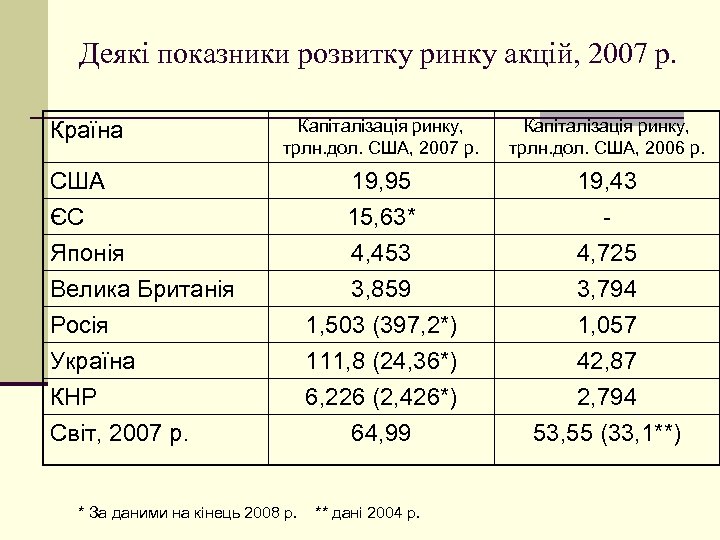 Деякі показники розвитку ринку акцій, 2007 р. Країна Капіталізація ринку, трлн. дол. США, 2007