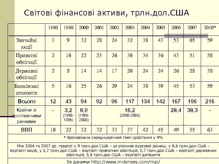 Світові фінансові активи, трлн. дол. США 1980 1990 2001 2002 2003 2004 2005 2006