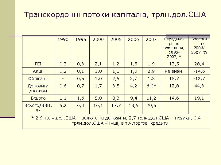Транскордонні потоки капіталів, трлн. дол. США 1990 1995 2000 2005 2006 2007 Середньорічне зростання,