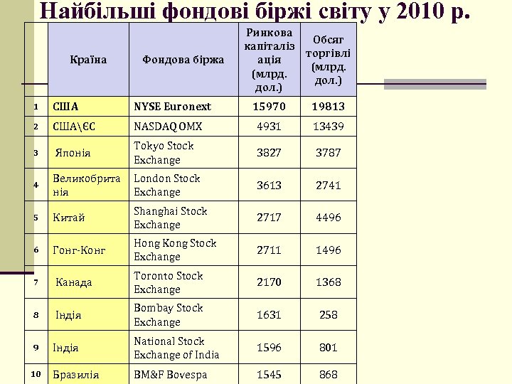 Найбільші фондові біржі світу у 2010 р. Країна Фондова біржа 1 США NYSE Euronext