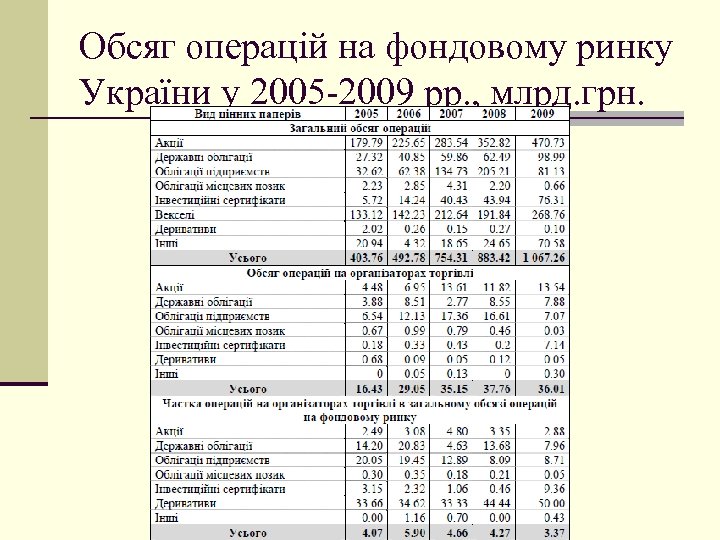 Обсяг операцій на фондовому ринку України у 2005 -2009 рр. , млрд. грн. 