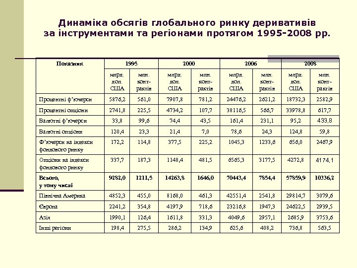 Динаміка обсягів глобального ринку деривативів за інструментами та регіонами протягом 1995 -2008 рр. Показник