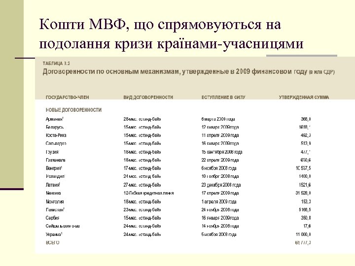 Кошти МВФ, що спрямовуються на подолання кризи країнами-учасницями 