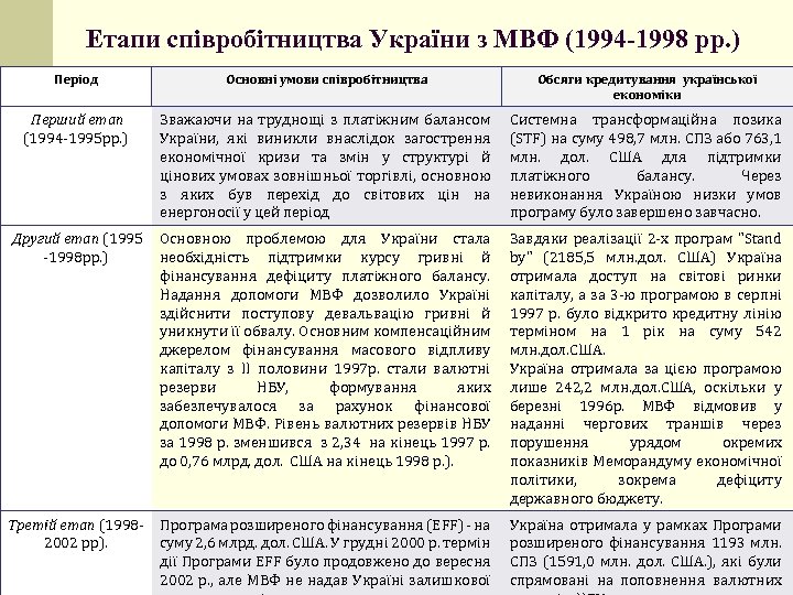 Етапи співробітництва України з МВФ (1994 -1998 рр. ) Період Основні умови співробітництва Обсяги