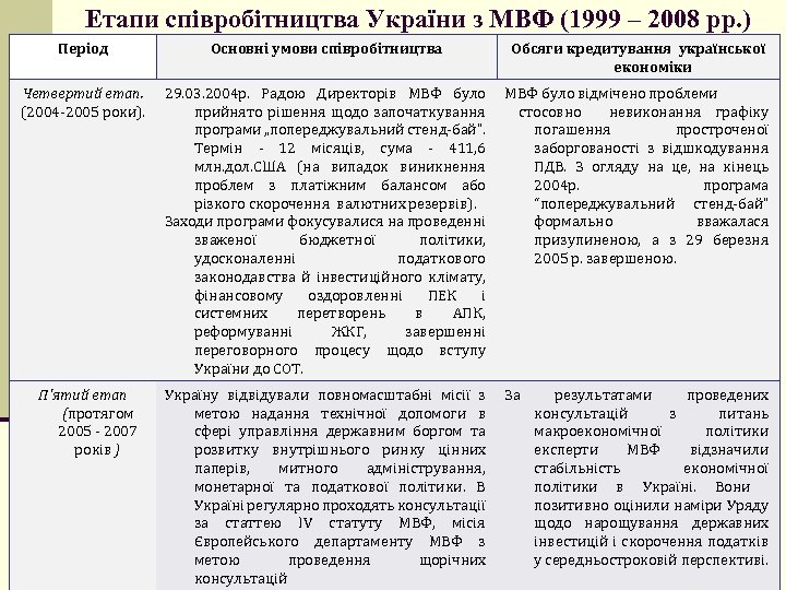 Етапи співробітництва України з МВФ (1999 – 2008 рр. ) Період Основні умови співробітництва