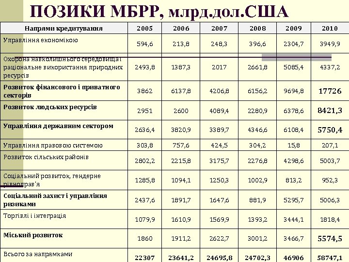 ПОЗИКИ МБРР, млрд. дол. США Напрями кредитування 2005 2006 2007 2008 2009 2010 594,