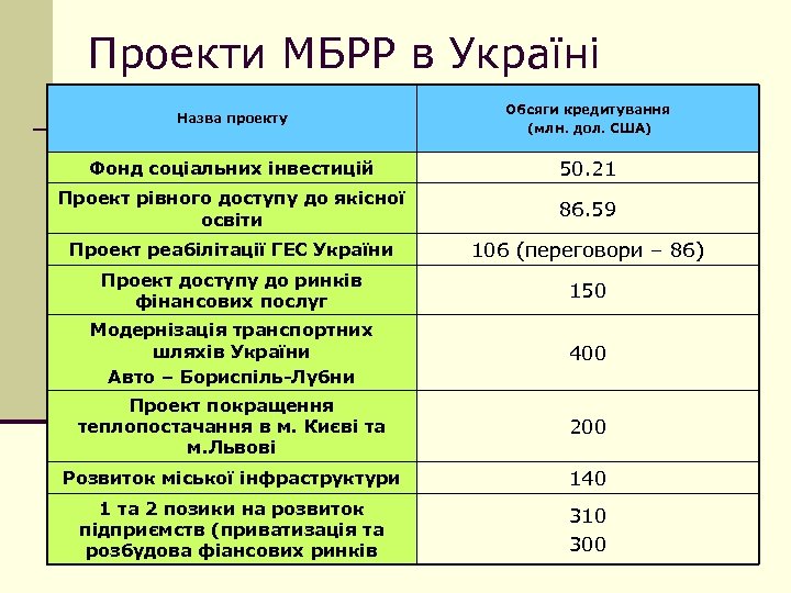 Проекти МБРР в Україні Назва проекту Обсяги кредитування (млн. дол. США) Фонд соціальних інвестицій