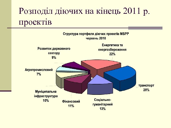 Розподіл діючих на кінець 2011 р. проектів 