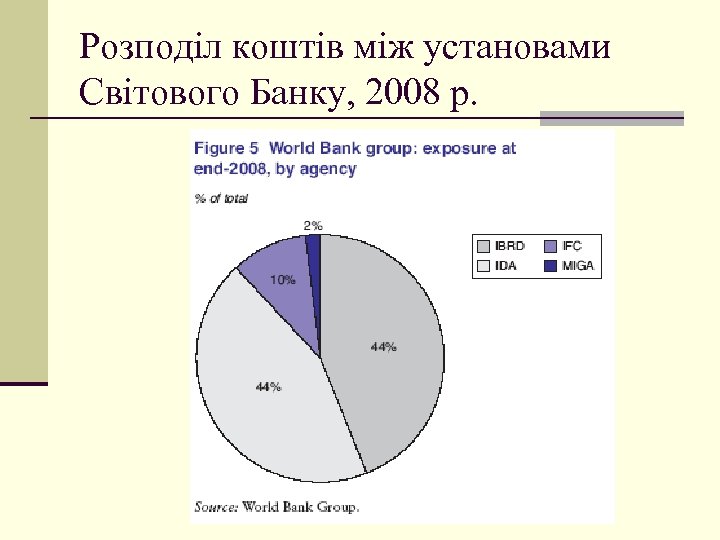 Розподіл коштів між установами Світового Банку, 2008 р. 