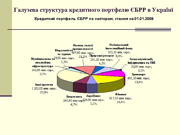 Галузева структура кредитного портфелю ЄБРР в Україні 