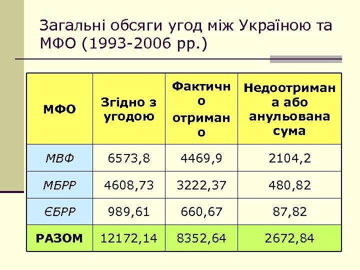 Загальні обсяги угод між Україною та МФО (1993 -2006 рр. ) МФО Згідно з