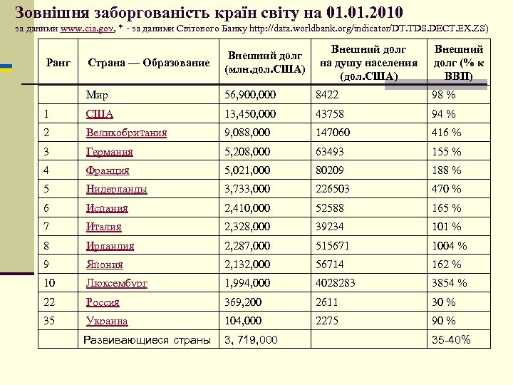Зовнішня заборгованість країн світу на 01. 2010 за даними www. cia. gov, * -