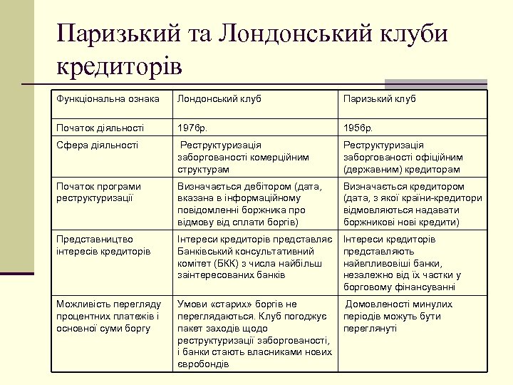 Паризький та Лондонський клуби кредиторів Функціональна ознака Лондонський клуб Паризький клуб Початок діяльності 1976
