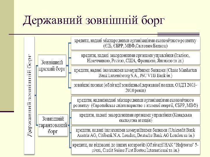 Державний зовнішній борг 